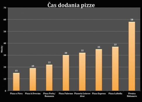 pizza-cas-dodania