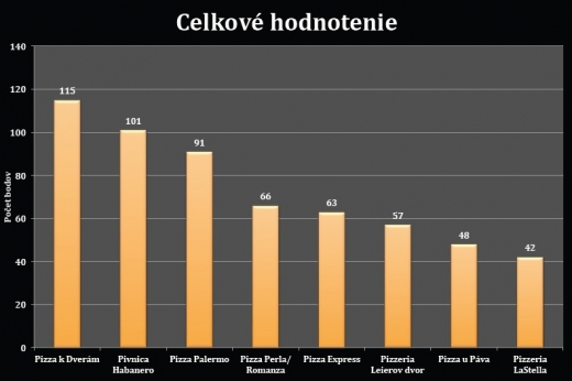 pizza-celkove-hodnotenie