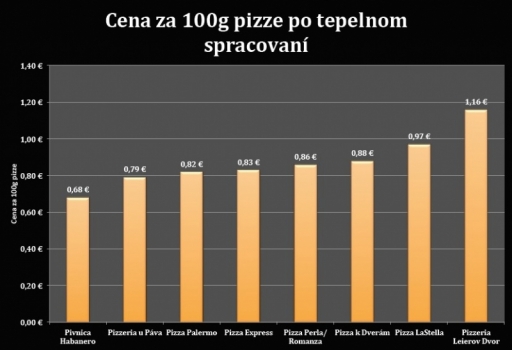 pizza-cena-za-100-g