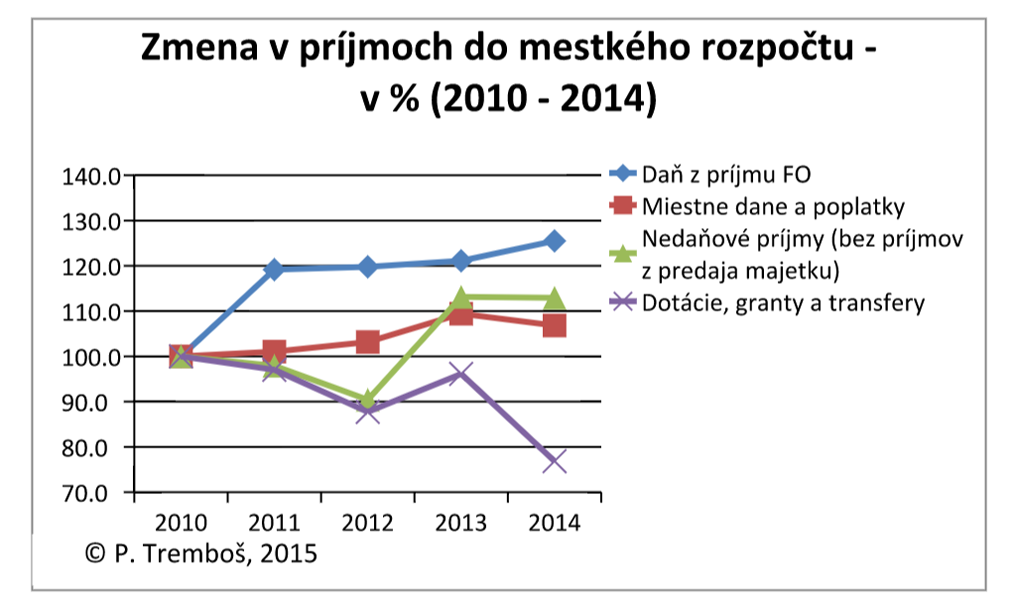 zmena prijmy mesta PN 2010 - 2014