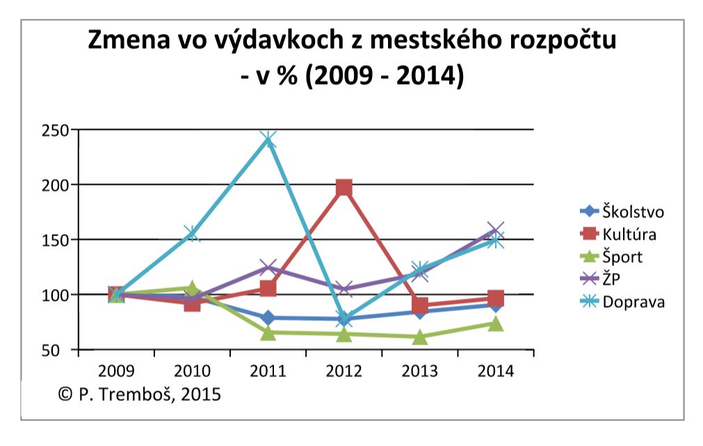 zmena vydavky mesta PN 2009 - 2014 - 2