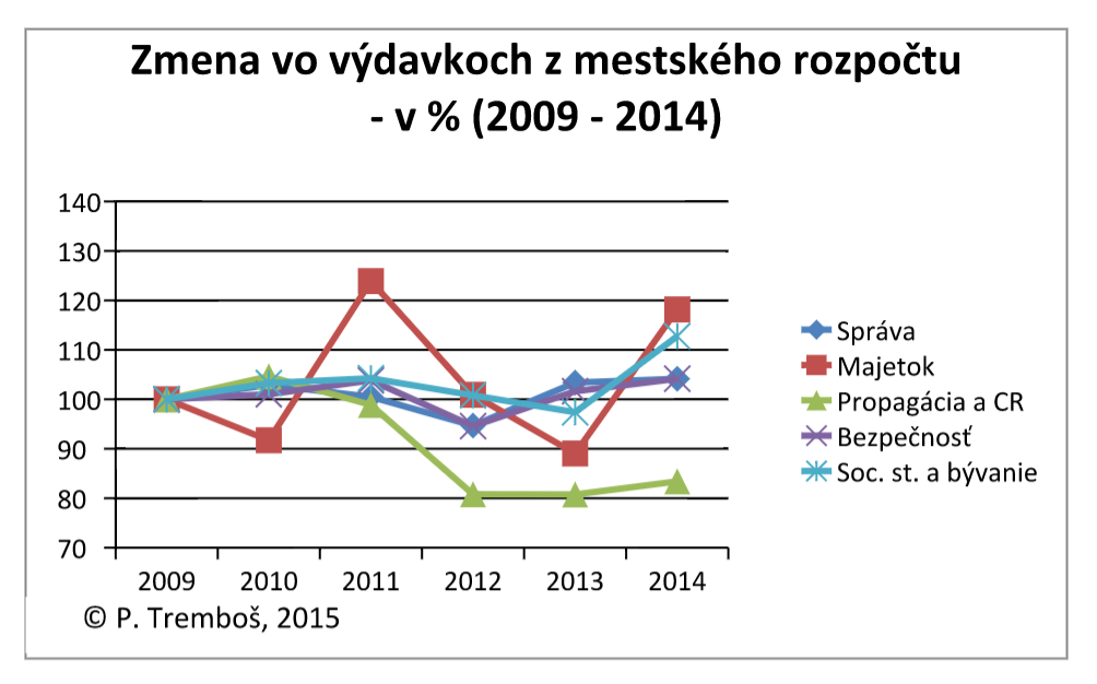 zmena vydavky mesta PN 2009 - 2014