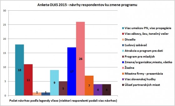 graf navrhy na zmenu