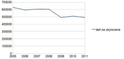 graf-dan-za-ubytovanie_0